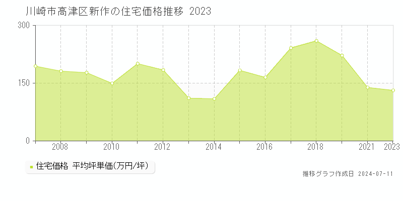川崎市高津区新作の住宅価格推移グラフ 