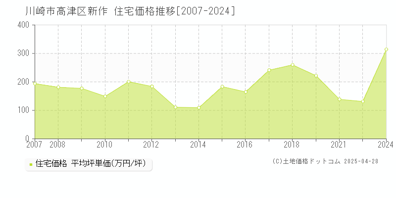 川崎市高津区新作の住宅価格推移グラフ 