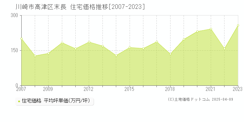 川崎市高津区末長の住宅価格推移グラフ 