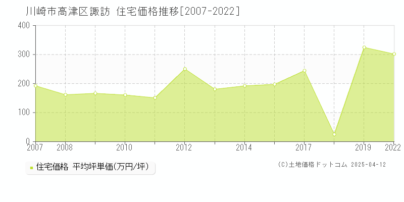 川崎市高津区諏訪の住宅価格推移グラフ 