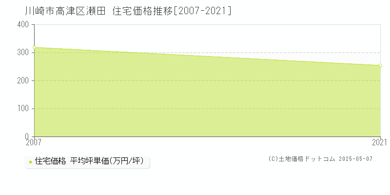 瀬田(川崎市高津区)の住宅価格推移グラフ(坪単価)[2007-2021年]