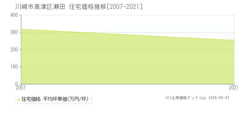 川崎市高津区瀬田の住宅価格推移グラフ 