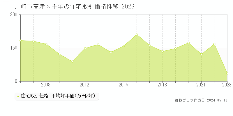 川崎市高津区千年の住宅価格推移グラフ 