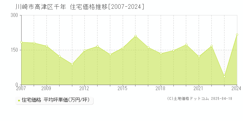 川崎市高津区千年の住宅価格推移グラフ 