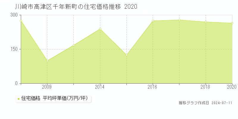 川崎市高津区千年新町の住宅価格推移グラフ 