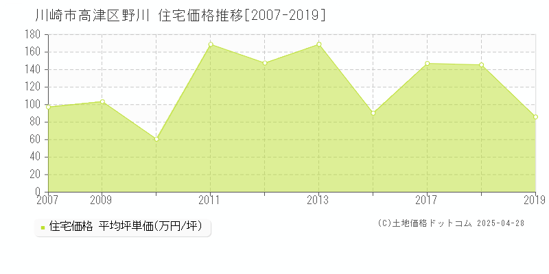 川崎市高津区野川の住宅価格推移グラフ 