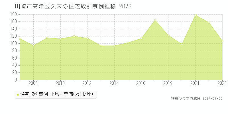川崎市高津区久末の住宅取引価格推移グラフ 