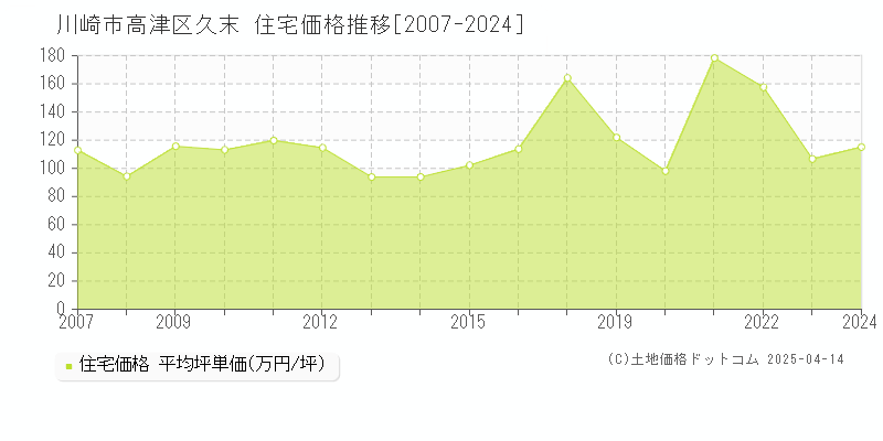 川崎市高津区久末の住宅価格推移グラフ 