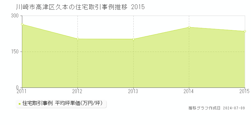 川崎市高津区久本の住宅価格推移グラフ 