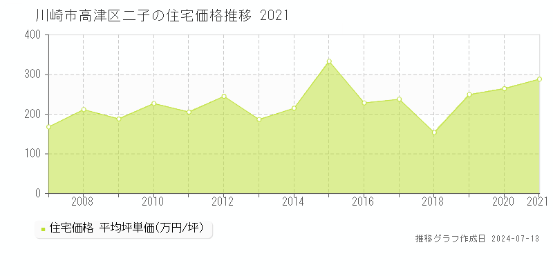 川崎市高津区二子の住宅価格推移グラフ 