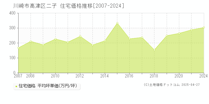 川崎市高津区二子の住宅価格推移グラフ 