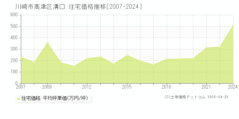 川崎市高津区溝口の住宅価格推移グラフ 