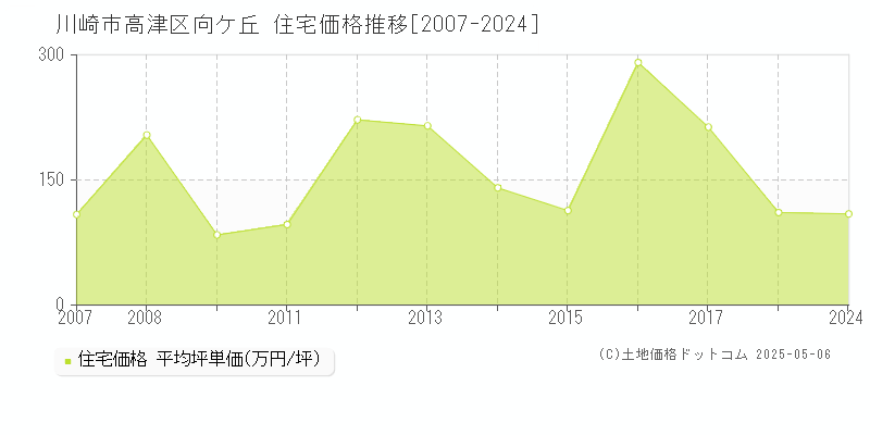 向ケ丘(川崎市高津区)の住宅価格推移グラフ(坪単価)[2007-2024年]