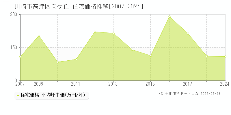 川崎市高津区向ケ丘の住宅価格推移グラフ 