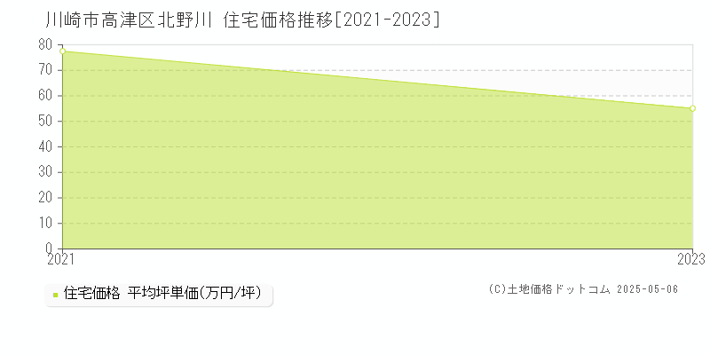 川崎市高津区北野川の住宅価格推移グラフ 