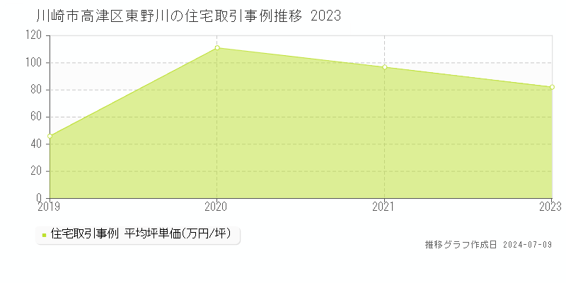 川崎市高津区東野川の住宅取引価格推移グラフ 