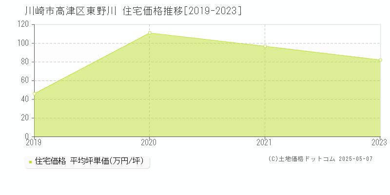 川崎市高津区東野川の住宅価格推移グラフ 