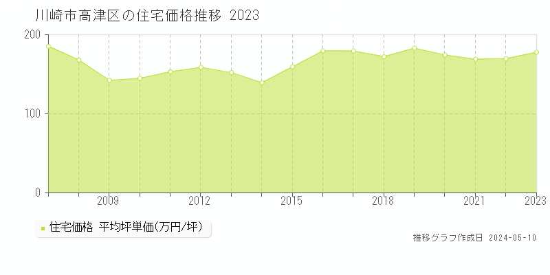川崎市高津区全域の住宅取引価格推移グラフ 