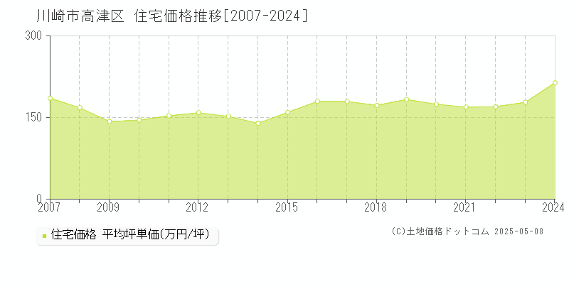 川崎市高津区(神奈川県)の住宅価格推移グラフ(坪単価)[2007-2024年]