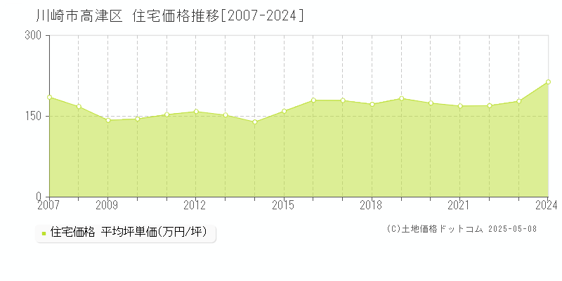 川崎市高津区の住宅取引事例推移グラフ 