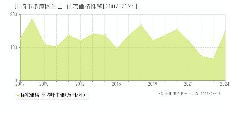 川崎市多摩区生田の住宅取引価格推移グラフ 