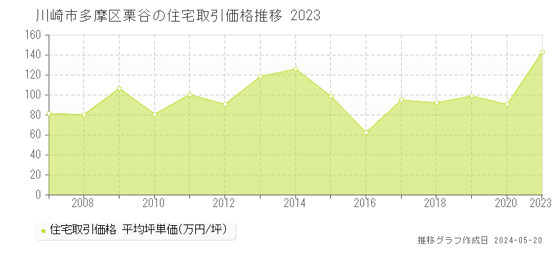 川崎市多摩区栗谷の住宅取引価格推移グラフ 