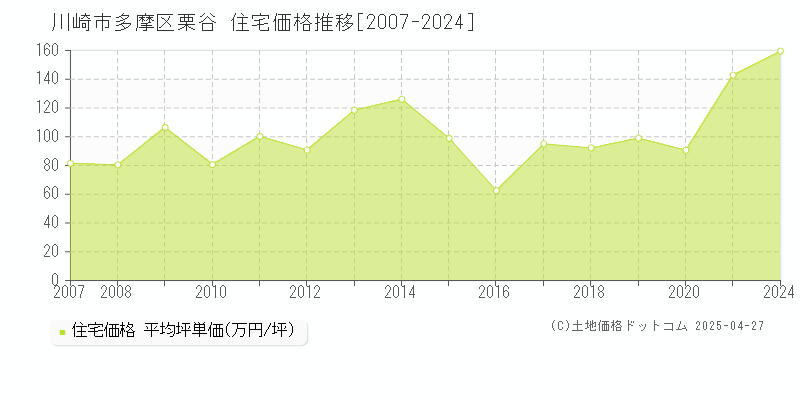 川崎市多摩区栗谷の住宅価格推移グラフ 