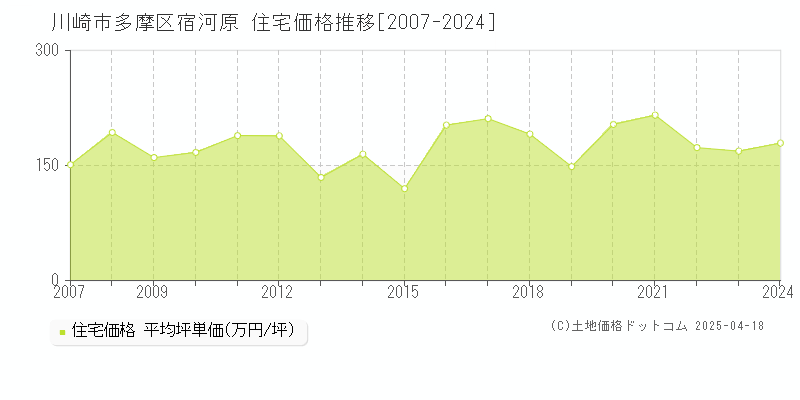 川崎市多摩区宿河原の住宅価格推移グラフ 