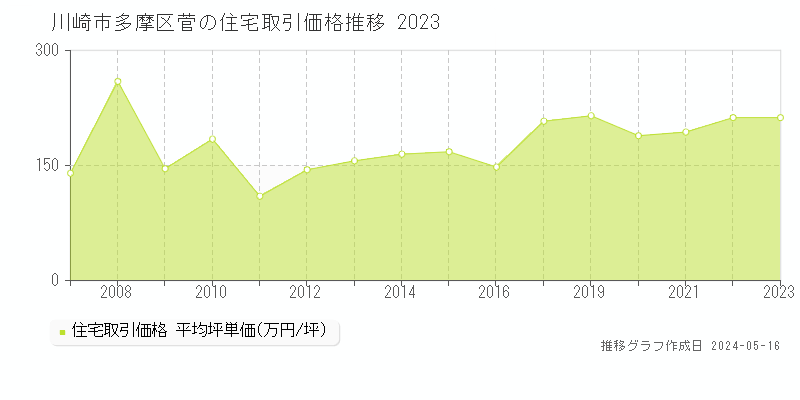 川崎市多摩区菅の住宅取引価格推移グラフ 