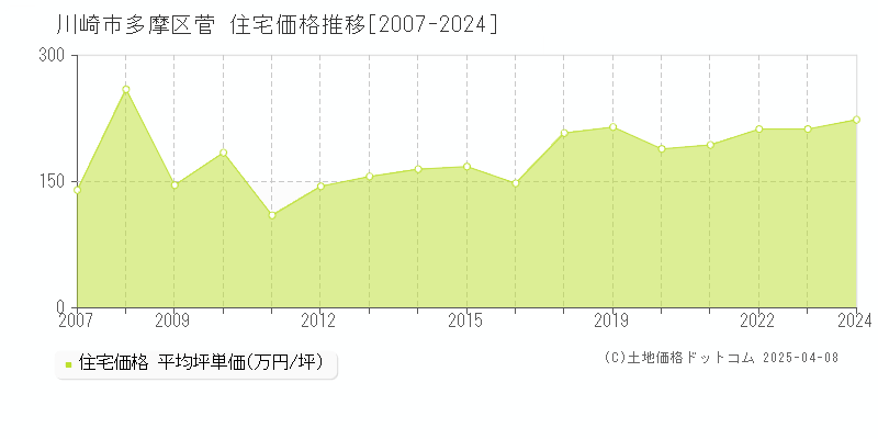 川崎市多摩区菅の住宅取引価格推移グラフ 