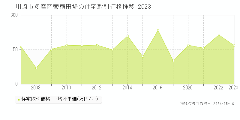 川崎市多摩区菅稲田堤の住宅取引事例推移グラフ 