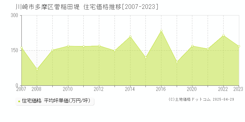 川崎市多摩区菅稲田堤の住宅価格推移グラフ 