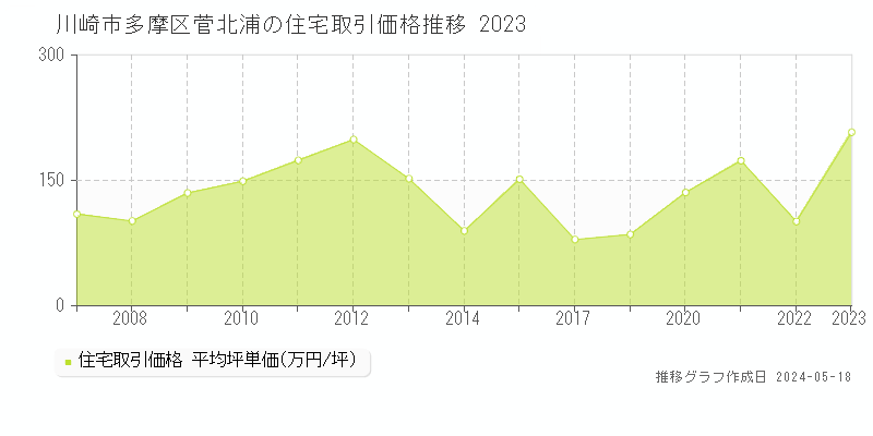 川崎市多摩区菅北浦の住宅価格推移グラフ 
