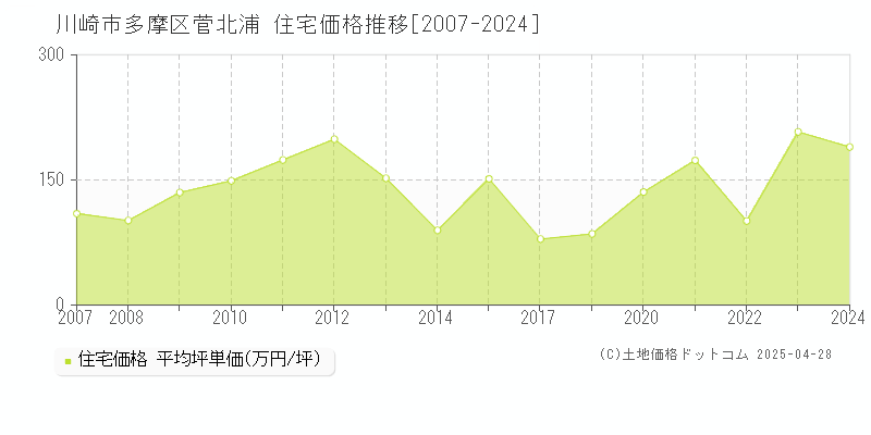 川崎市多摩区菅北浦の住宅価格推移グラフ 