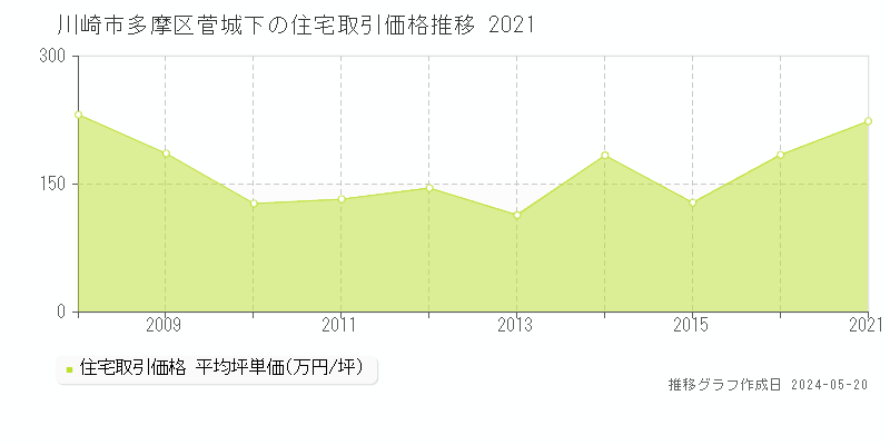 川崎市多摩区菅城下の住宅価格推移グラフ 