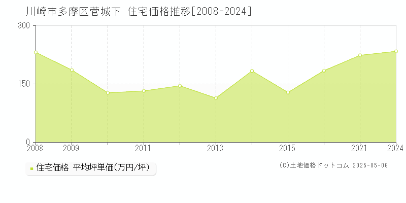 菅城下(川崎市多摩区)の住宅価格推移グラフ(坪単価)[2008-2024年]