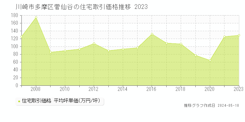 川崎市多摩区菅仙谷の住宅価格推移グラフ 