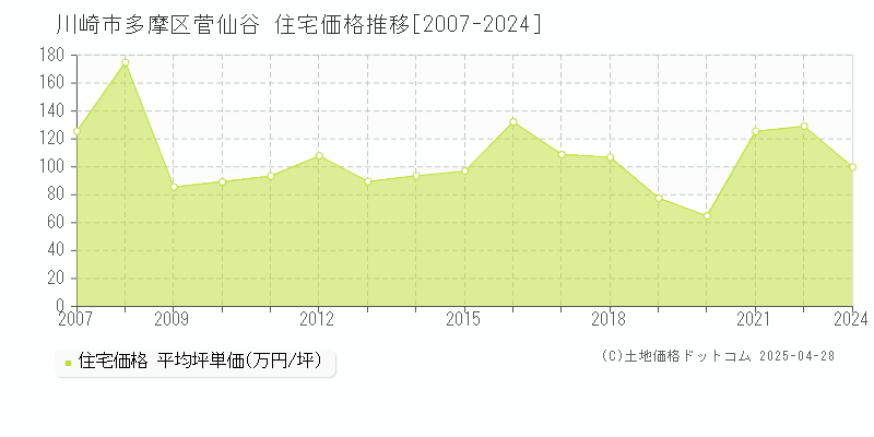 川崎市多摩区菅仙谷の住宅価格推移グラフ 