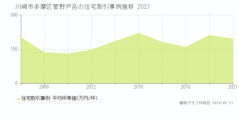 川崎市多摩区菅野戸呂の住宅取引事例推移グラフ 