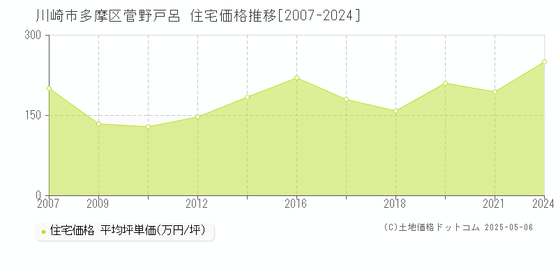 菅野戸呂(川崎市多摩区)の住宅価格推移グラフ(坪単価)[2007-2024年]