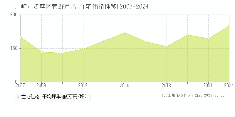 川崎市多摩区菅野戸呂の住宅取引事例推移グラフ 