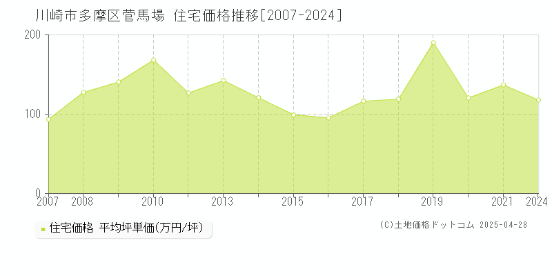 川崎市多摩区菅馬場の住宅価格推移グラフ 