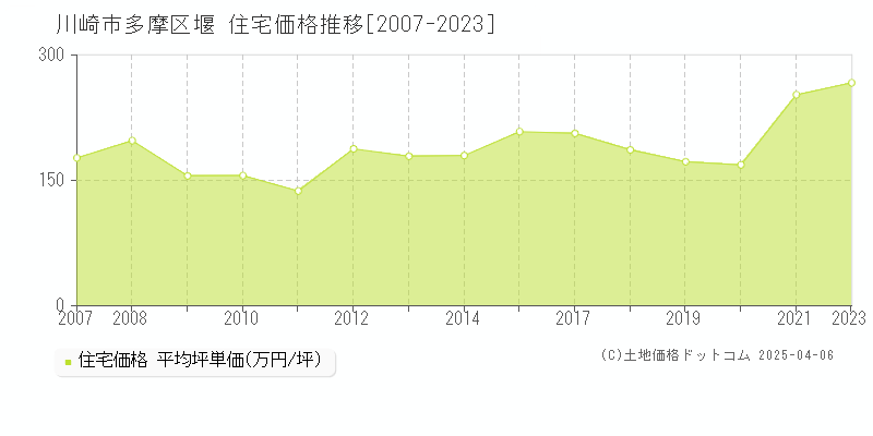 川崎市多摩区堰の住宅価格推移グラフ 