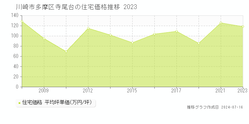 川崎市多摩区寺尾台の住宅取引価格推移グラフ 