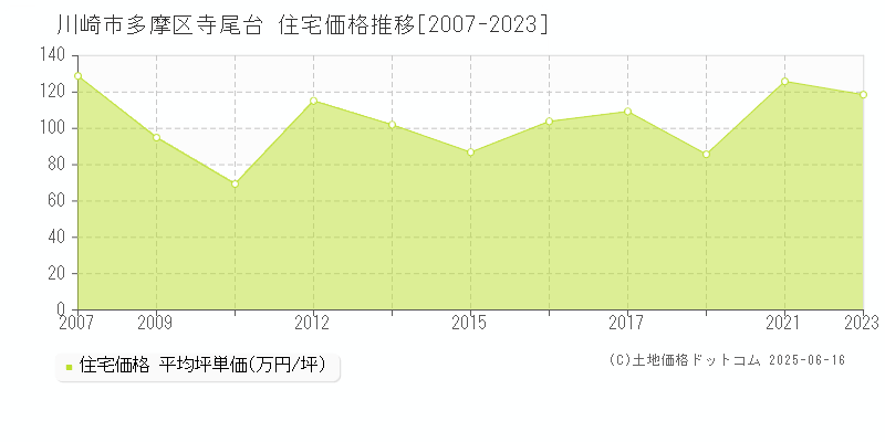 寺尾台(川崎市多摩区)の住宅価格推移グラフ(坪単価)[2007-2023年]