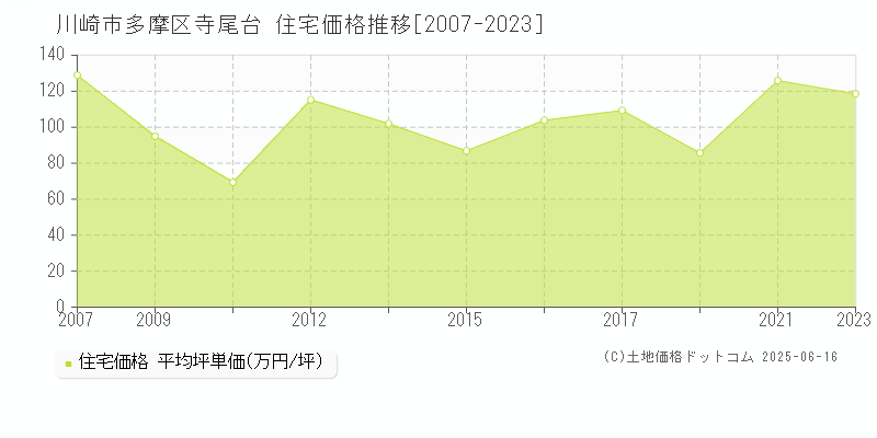 川崎市多摩区寺尾台の住宅取引価格推移グラフ 