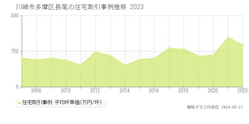 川崎市多摩区長尾の住宅価格推移グラフ 