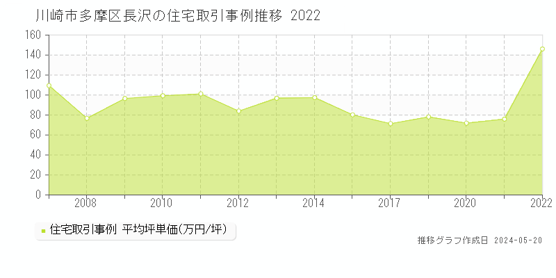 川崎市多摩区長沢の住宅価格推移グラフ 