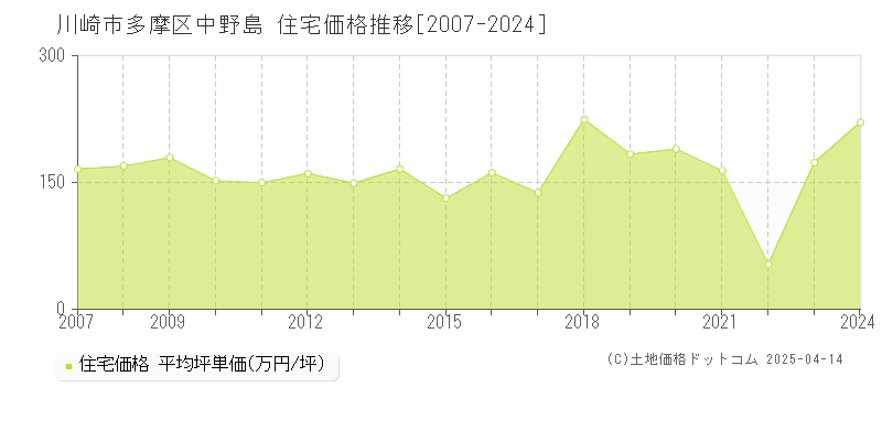 川崎市多摩区中野島の住宅取引価格推移グラフ 