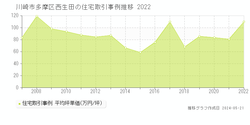 川崎市多摩区西生田の住宅取引事例推移グラフ 